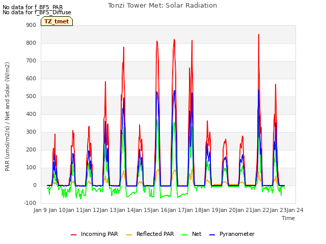 plot of Tonzi Tower Met: Solar Radiation