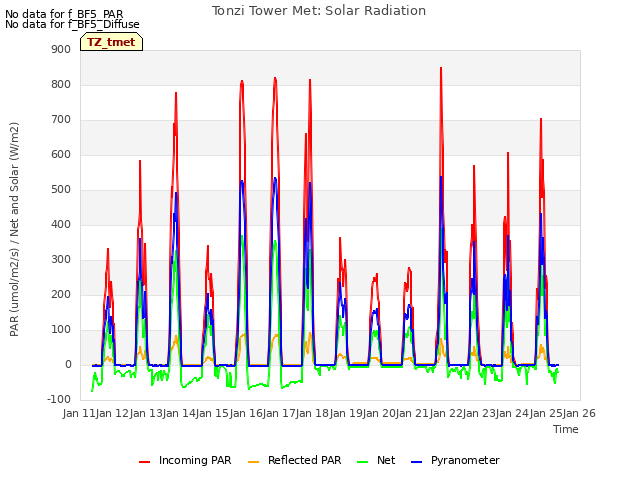 plot of Tonzi Tower Met: Solar Radiation