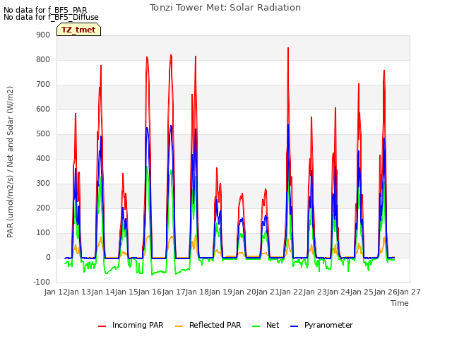 plot of Tonzi Tower Met: Solar Radiation