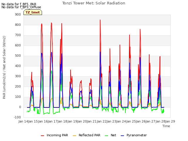 plot of Tonzi Tower Met: Solar Radiation