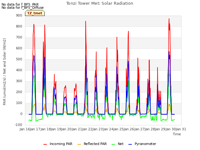 plot of Tonzi Tower Met: Solar Radiation