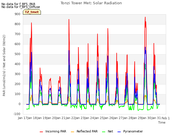 plot of Tonzi Tower Met: Solar Radiation