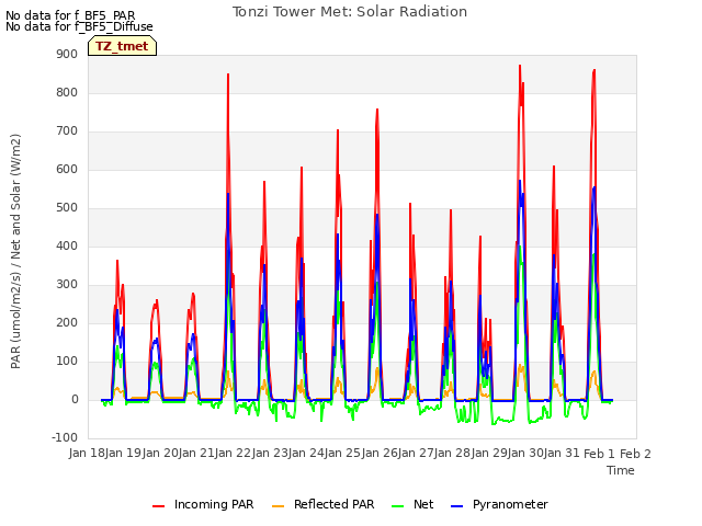 plot of Tonzi Tower Met: Solar Radiation