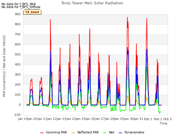 plot of Tonzi Tower Met: Solar Radiation