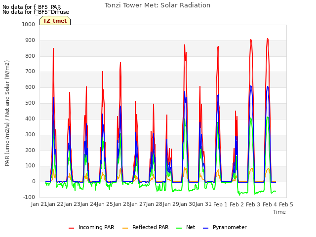 plot of Tonzi Tower Met: Solar Radiation