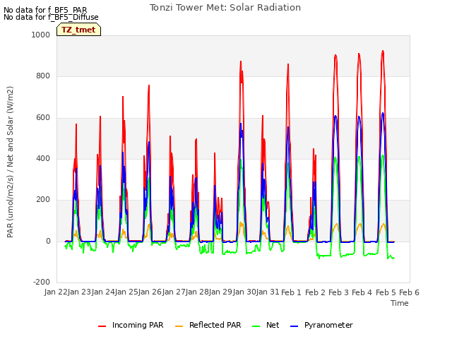 plot of Tonzi Tower Met: Solar Radiation