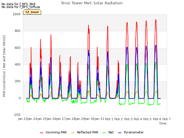 plot of Tonzi Tower Met: Solar Radiation