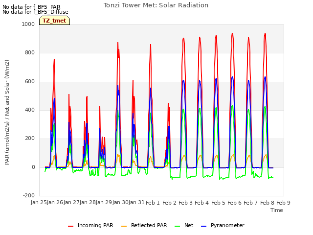 plot of Tonzi Tower Met: Solar Radiation