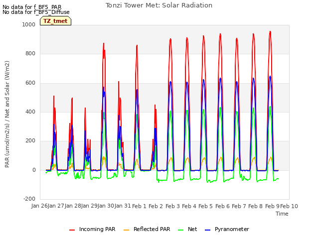 plot of Tonzi Tower Met: Solar Radiation