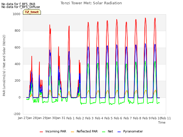 plot of Tonzi Tower Met: Solar Radiation