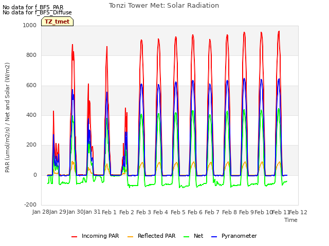 plot of Tonzi Tower Met: Solar Radiation