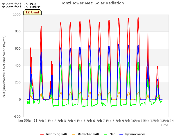 plot of Tonzi Tower Met: Solar Radiation