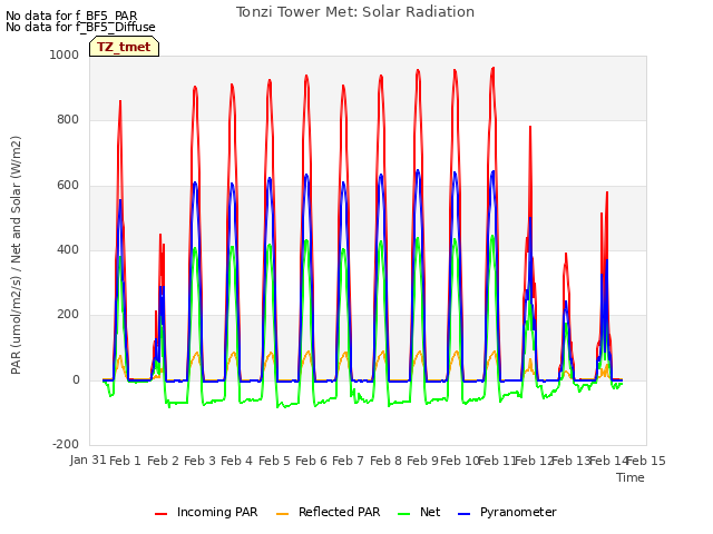 plot of Tonzi Tower Met: Solar Radiation