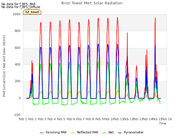 plot of Tonzi Tower Met: Solar Radiation