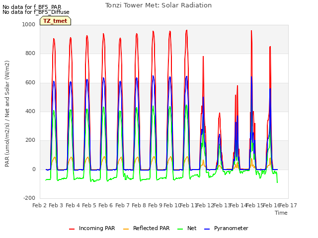 plot of Tonzi Tower Met: Solar Radiation