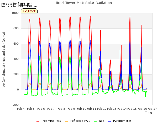 plot of Tonzi Tower Met: Solar Radiation