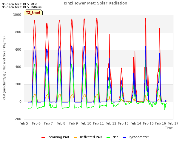 plot of Tonzi Tower Met: Solar Radiation