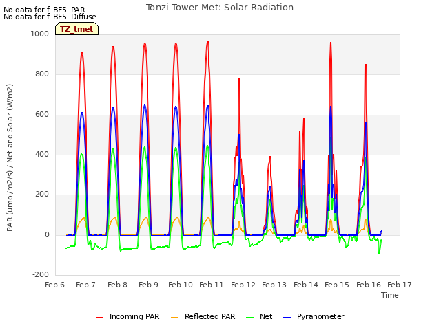 plot of Tonzi Tower Met: Solar Radiation