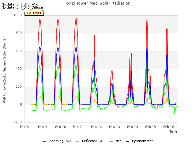 plot of Tonzi Tower Met: Solar Radiation