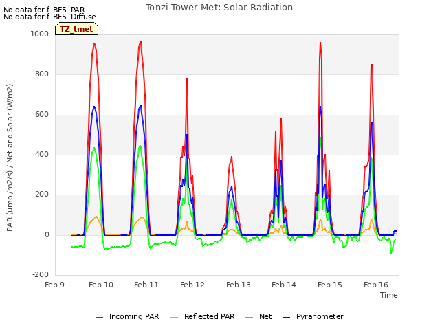 plot of Tonzi Tower Met: Solar Radiation