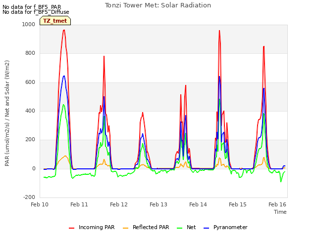 plot of Tonzi Tower Met: Solar Radiation