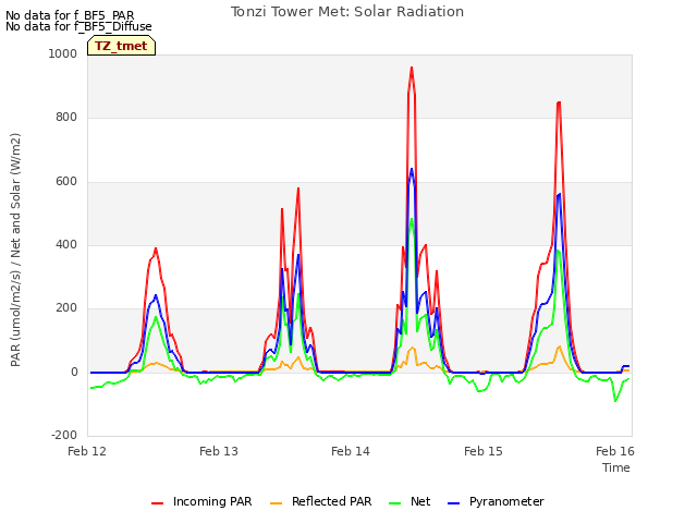 plot of Tonzi Tower Met: Solar Radiation