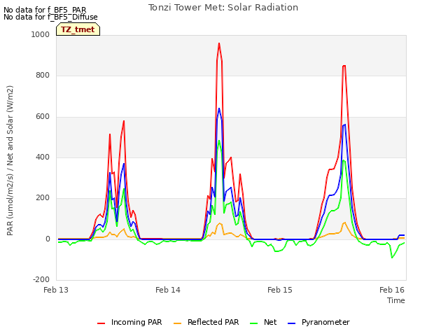 plot of Tonzi Tower Met: Solar Radiation