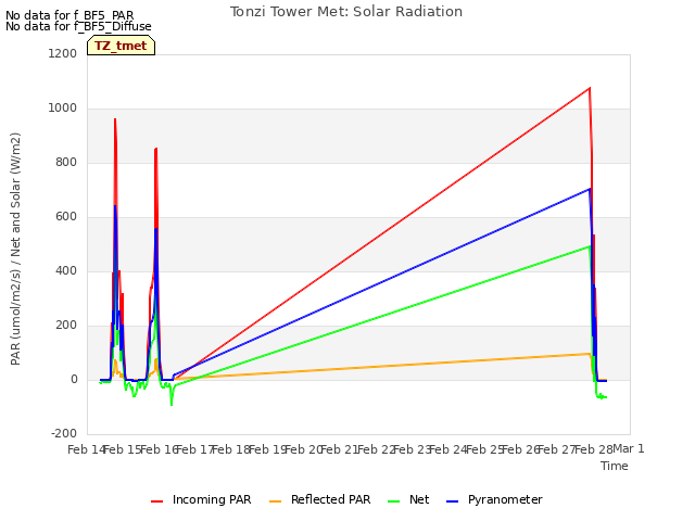 plot of Tonzi Tower Met: Solar Radiation