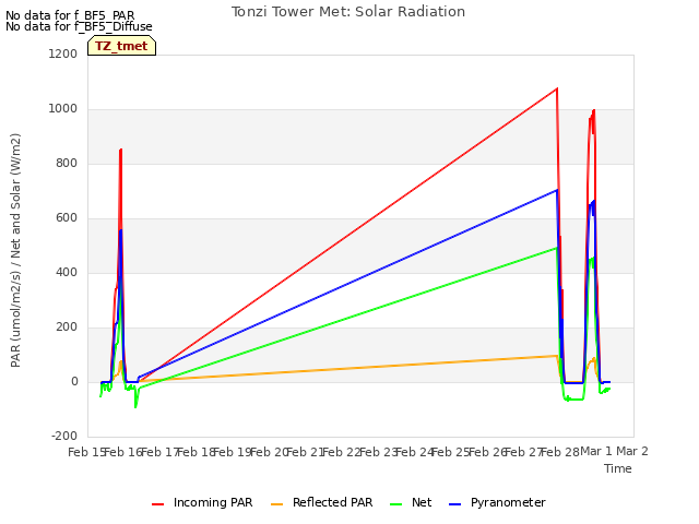 plot of Tonzi Tower Met: Solar Radiation