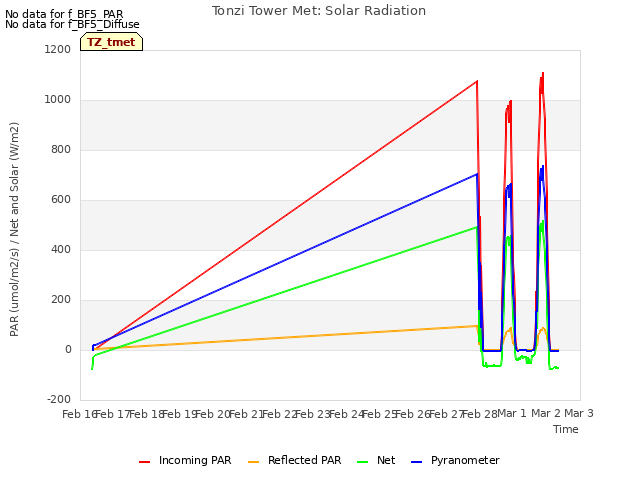 plot of Tonzi Tower Met: Solar Radiation