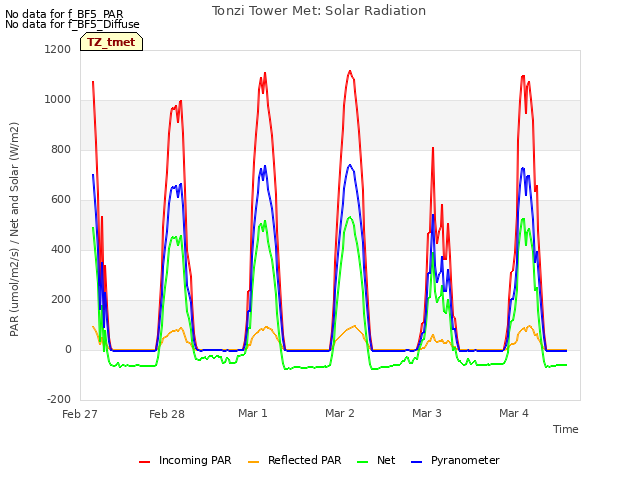 plot of Tonzi Tower Met: Solar Radiation