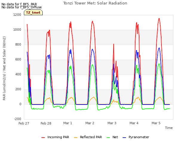 plot of Tonzi Tower Met: Solar Radiation