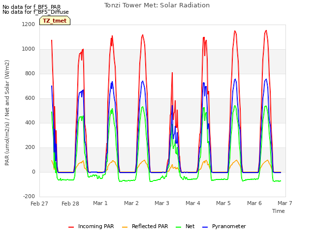 plot of Tonzi Tower Met: Solar Radiation