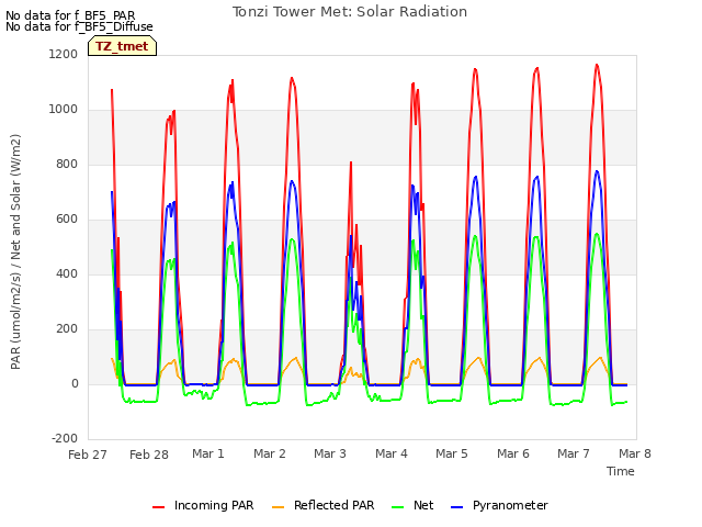 plot of Tonzi Tower Met: Solar Radiation