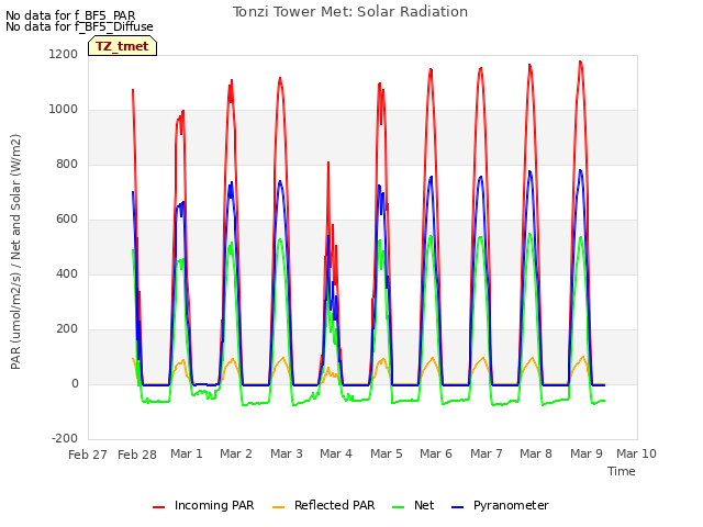 plot of Tonzi Tower Met: Solar Radiation