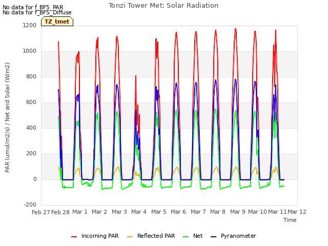 plot of Tonzi Tower Met: Solar Radiation