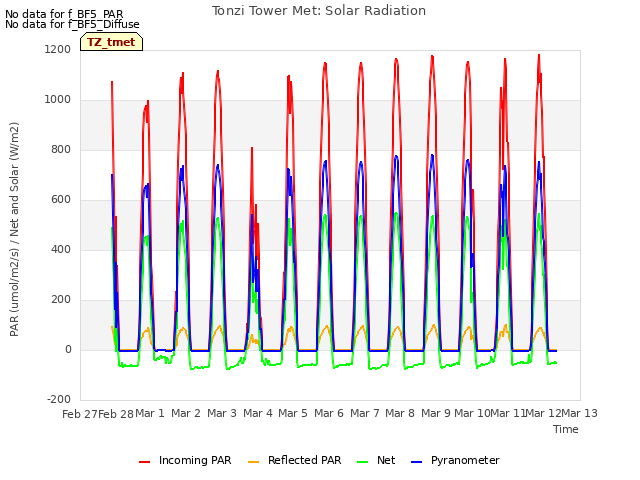 plot of Tonzi Tower Met: Solar Radiation