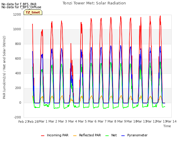 plot of Tonzi Tower Met: Solar Radiation