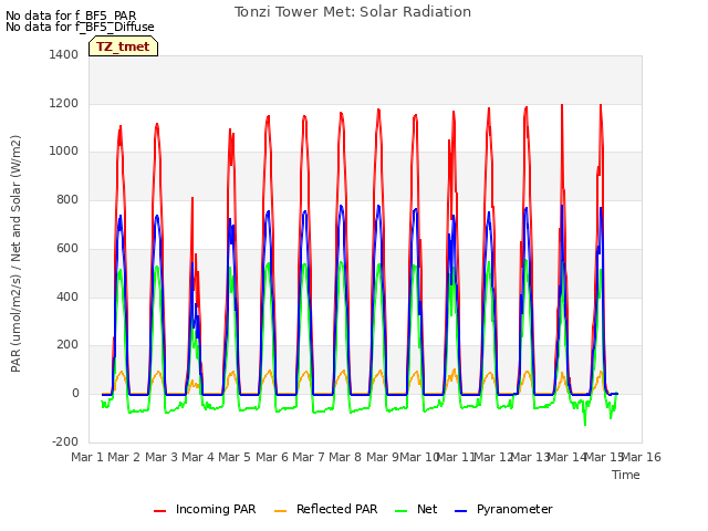 plot of Tonzi Tower Met: Solar Radiation