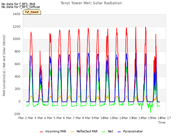 plot of Tonzi Tower Met: Solar Radiation