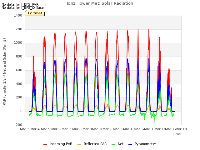 plot of Tonzi Tower Met: Solar Radiation