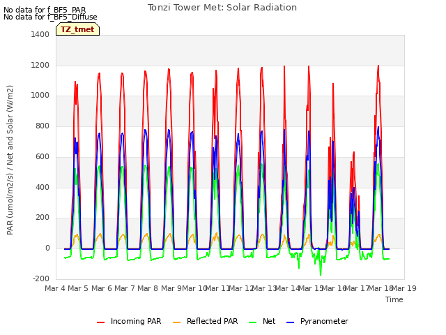 plot of Tonzi Tower Met: Solar Radiation