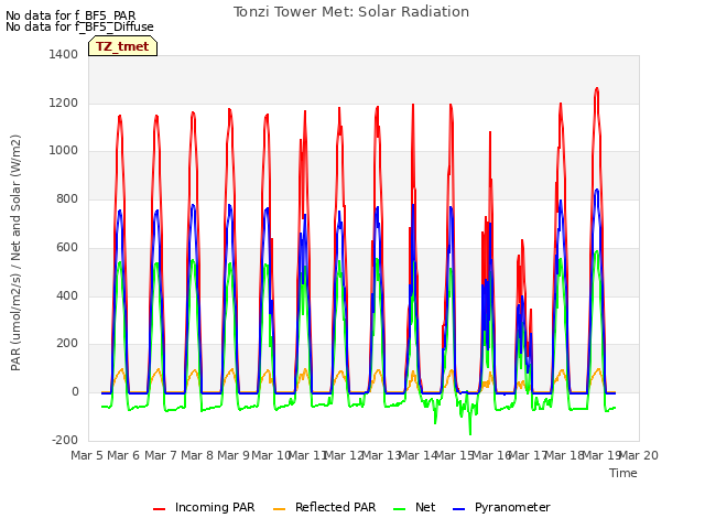 plot of Tonzi Tower Met: Solar Radiation