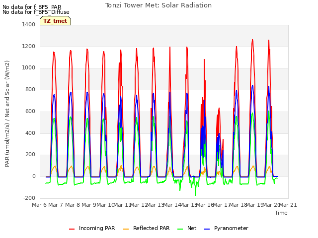 plot of Tonzi Tower Met: Solar Radiation