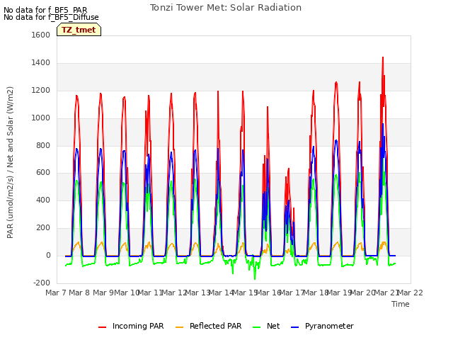 plot of Tonzi Tower Met: Solar Radiation