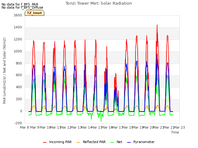 plot of Tonzi Tower Met: Solar Radiation