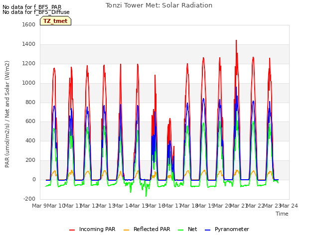 plot of Tonzi Tower Met: Solar Radiation