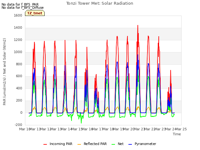 plot of Tonzi Tower Met: Solar Radiation