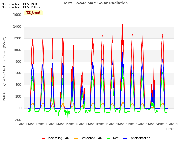 plot of Tonzi Tower Met: Solar Radiation