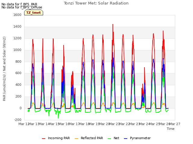 plot of Tonzi Tower Met: Solar Radiation